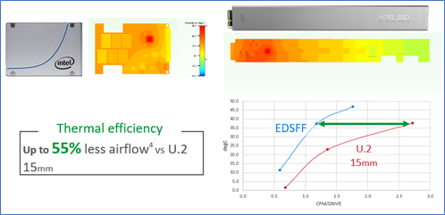 Сравнение тепловых характеристик твердотельных накопителей U.2 и EDSFF. Источник